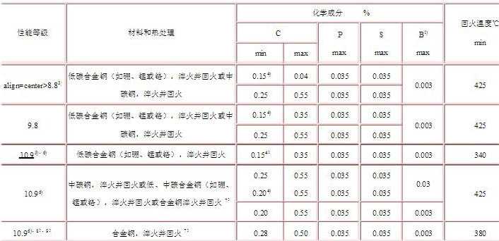 高強(qiáng)度螺栓材質(zhì)怎么選擇？